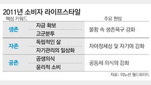 생존-자존-공존… 올 소비자 트렌드는 ‘3존’