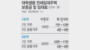 대학생 전세임대 1만채 내달 9일부터 접수