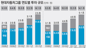 14조1000억… 현대차그룹 내년 사상 최대 투자