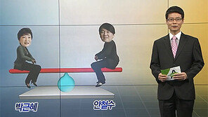 [뉴스A]‘대선 여론조사’ 다자 대결 박근혜, 양자 대결은 안철수