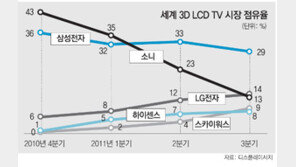 삼성-LG, ‘3D TV 독한 싸움’ 새해에도 쭉∼