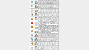 [오늘의 운세/12월31일]별자리로 본 운세
