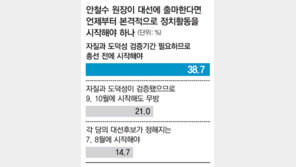 [2012 새해 특집]지지는 높은데… “安, 대선에 안나올것” 50.7%