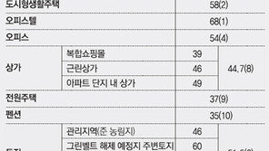 수도권 집값 ‘흐린후 갬’ 전세 ‘구름’… 수익형부동산 ‘맑음’