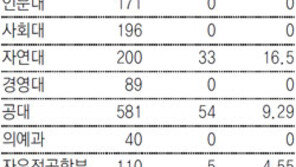 서울대 수시 최연소 합격 과학영재, 연대 치대 갔다