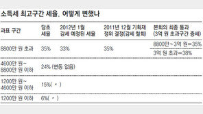 박근혜 반대에도 ‘한국판 버핏세’ 통과