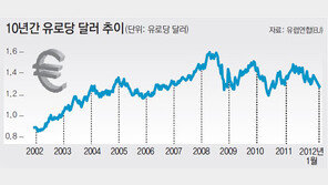 [Global Economy]유로화 출범 10년… 235조원 만기도래 국채가 ‘생일선물’?