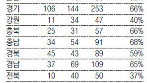 [단독]교원단체 요구한 ‘수석교사’… 목표정원 절반만 겨우 채워