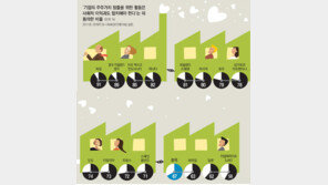 [‘공존 자본주의’에서 길을 찾다]<2> ‘사랑받는 기업’을 만들자