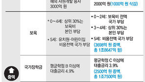 0∼2세 보육료 막판 추가… 해외자원개발 예산 깎여