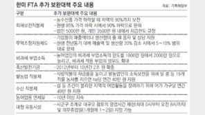 FTA 피해지원 2조 늘려 24조… 융자금리 3 →1%로