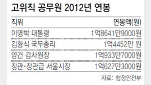 공무원 보수 3.5%↑… 대통령 年1억8641만원