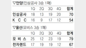 [프로농구]오세근, 하승진 징크스 훌훌