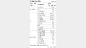 이통전쟁, 가상移通 속속 가세… 통신업계 격전 예고