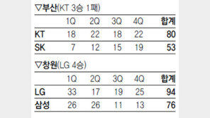 [프로농구]확 달라진 KT, 거칠것 없어라