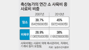 “소 한마리 2년 키워 팔면 150만원 손해”