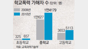 중학교, 폭력 10건 중 7건 발생… 가장 위험