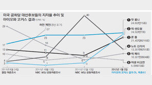 3위 폴 3%P차 약진… 양강구도? 속단은 일러