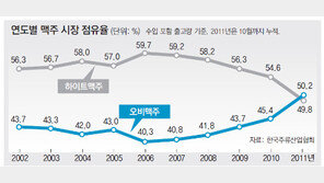 맥주전쟁 뒤집혔다