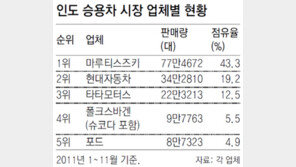 印 델리모터쇼 23개국 1500여 車업체 총출동