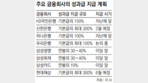 금융권 최대 300% 성과급잔치 눈총