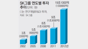 SK, 올해 사상최대 19조 투자… 7000명 채용