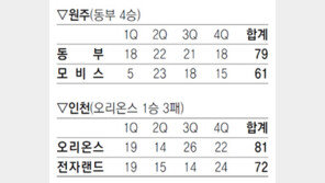 [프로농구]‘리틀 강동희’ 안재욱, 이제는 주전 가드