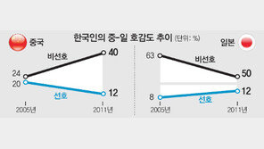 [韓-中-日 국민의식 조사]한국인 “中 좋다” 20 %→ 12%… “日 호감”은 8% → 12%로 개선