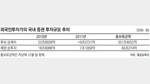 외국인, 주식 팔고 채권 사고