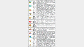 [오늘의 운세/1월7일]별자리로 본 운세 