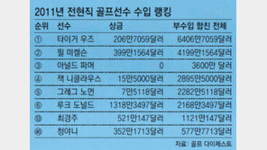 전현직 골프스타 수입 9년째 1위… 반토막 나도 우즈
