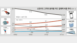 외식비-車기름값은 줄여도 학원-재취업 교육비는 늘렸다