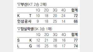 [프로농구]인삼, 부산만 오면 도라지