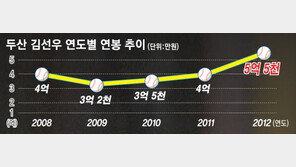 김선우 5억5000만원 ‘투수 연봉킹’