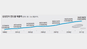 ‘갤럭시’ 1억대 육박… 올해는 노키아도 잡을까