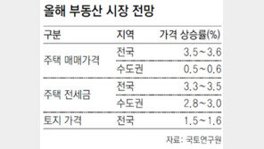 국토硏 부동산시장 전망 “올 수도권 집값 0.5% 상승 그칠 듯”