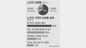 아직도? 지금도! 노인 3명중 2명 성생활