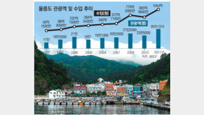 울릉도 주택난에 군청 공무원도 민박 생활