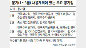 올해 50개 공기업 절반만 채용… 기업당 평균 69명