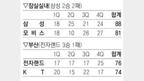 지긋지긋 홈 14연패 탈출… 삼성 “지성이면 감천”