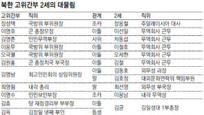 北 고위직 2세들도 요직-특혜 세습