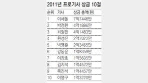 이세돌 7억 벌어… 작년 상금랭킹 1위