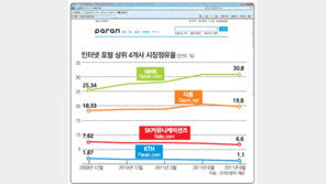 점유율 1%대… KTH 포털 ‘파란’ 문 닫는다
