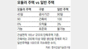 “공장서 미리 조립” 모듈러 주택 시장 기지개