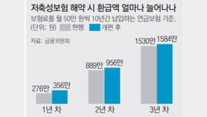 [한눈에 쏙]저축성보험 해약 환급금… 4월부터 최대 30% 늘어