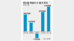 2011년 취업자 41만5000명↑… 7년만에 최다