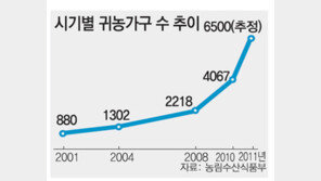 작년 귀농 역대 최대 6500가구… 경북-전남 인기