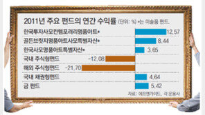 반짝반짝 ‘아트 펀드’ 金펀드 수익률 앞섰다