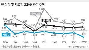 제조업 일자리창출 갈수록 저하