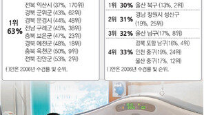 암 사망률 낮춘 ‘검진의 힘’